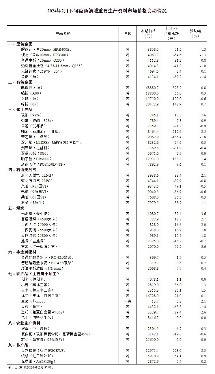 2024年2月下旬流通领域重要生产资料市场价格变动情况