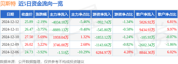 |贝斯特全球最奢华娱乐游戏贝斯特（300580）12月12日主力资金净卖出403418万元