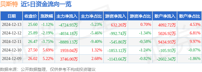 股票行情快报：贝斯特（300580）12月13|贝斯特游戏官网网址日主力资金净卖出472493万元